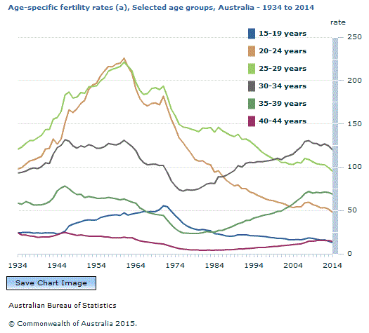 Graph Image for Age-specific fertility rates (a), Selected age groups, Australia - 1934 to 2014